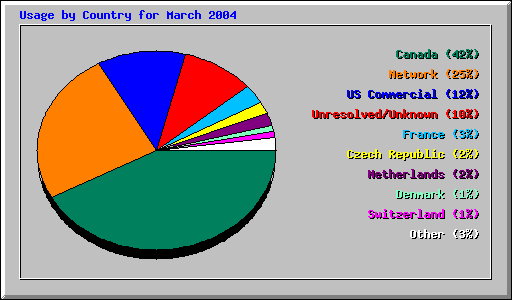 Usage by Country for March 2004