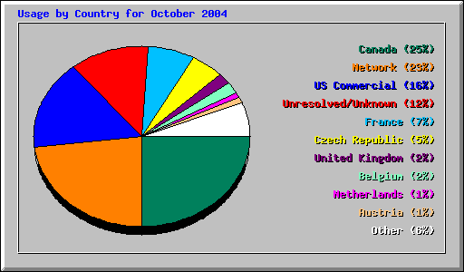 Usage by Country for October 2004