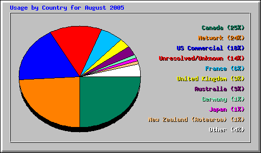 Usage by Country for August 2005