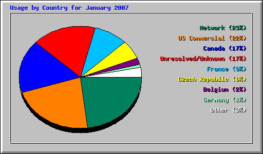Usage by Country for January 2007