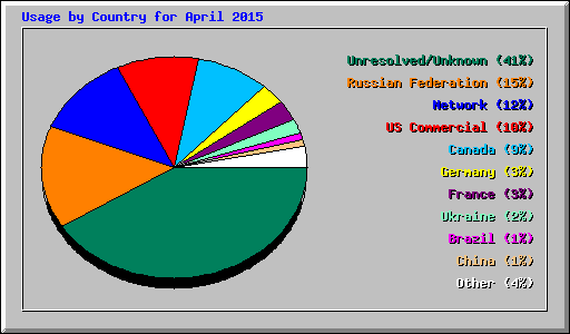Usage by Country for April 2015