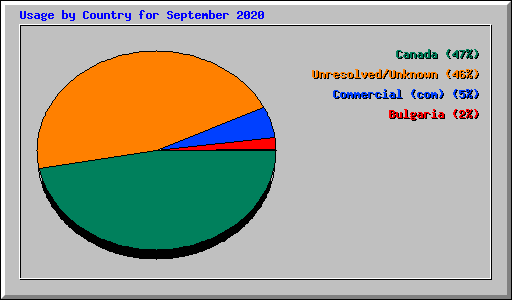 Usage by Country for September 2020