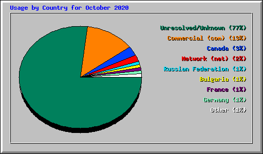 Usage by Country for October 2020