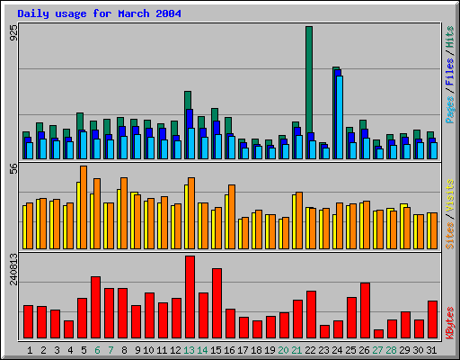 Daily usage for March 2004