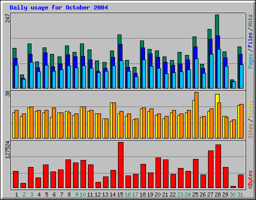 Daily usage for October 2004