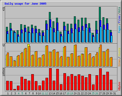 Daily usage for June 2005