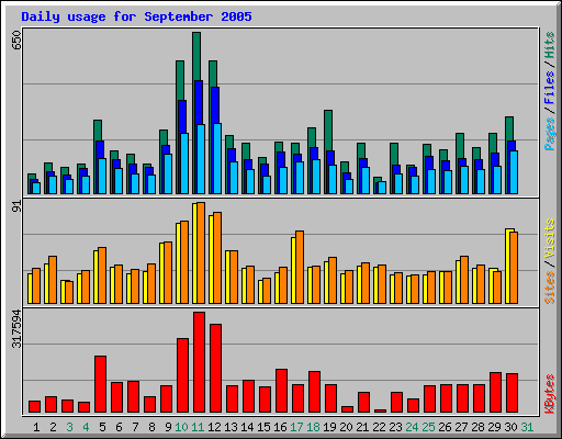 Daily usage for September 2005