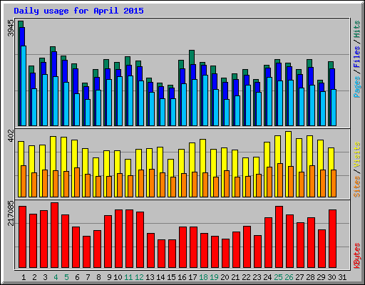 Daily usage for April 2015