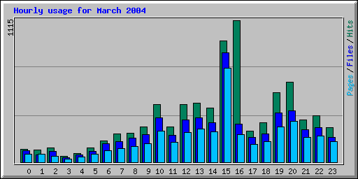 Hourly usage for March 2004