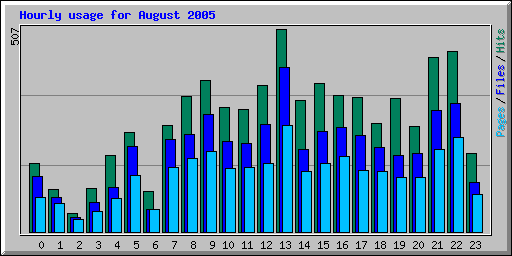 Hourly usage for August 2005