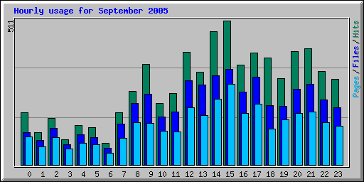 Hourly usage for September 2005