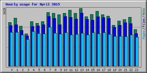 Hourly usage for April 2015