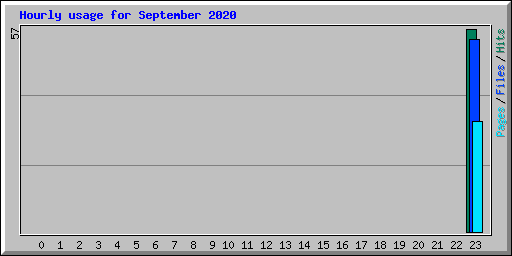 Hourly usage for September 2020