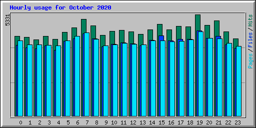 Hourly usage for October 2020